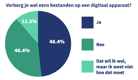 Grafiek die laat zien hoeveel mensen bestanden verbergen op hun digital device
