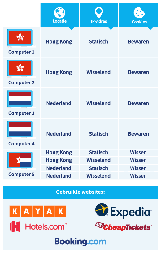 Testopzet onderzoek naar prijzen van hotels en vluchten