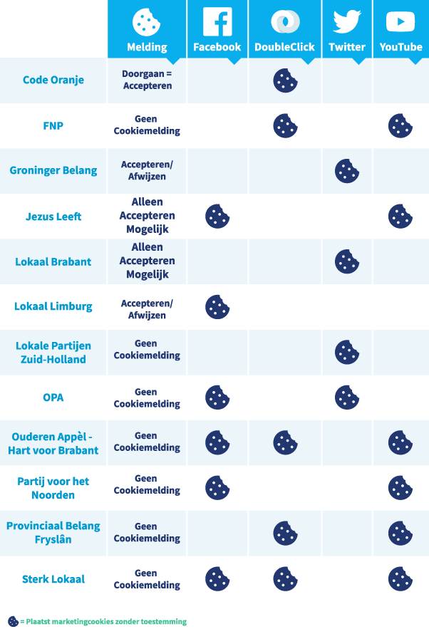 Tabel met regionale partijen die tracking cookies plaatsen