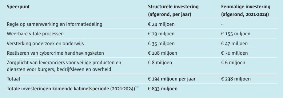 CSR overzicht van miljoenen investeringen
