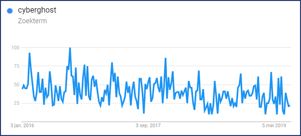 CyberGhost Google trends Nederland