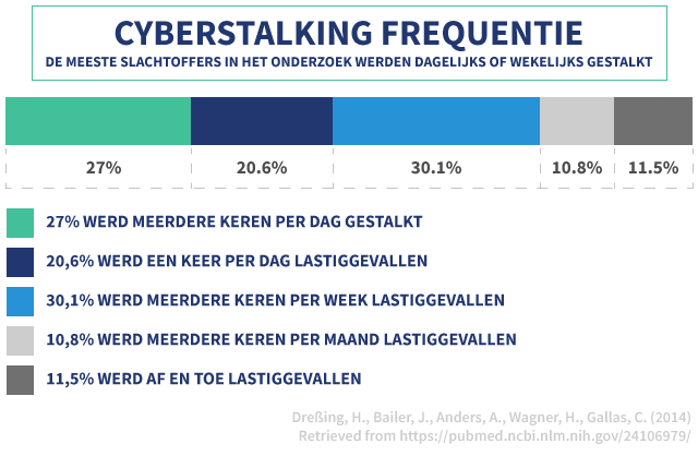 Grafiek die in percentages uitdrukt hoe vaak mensen worden gecyberstalkt