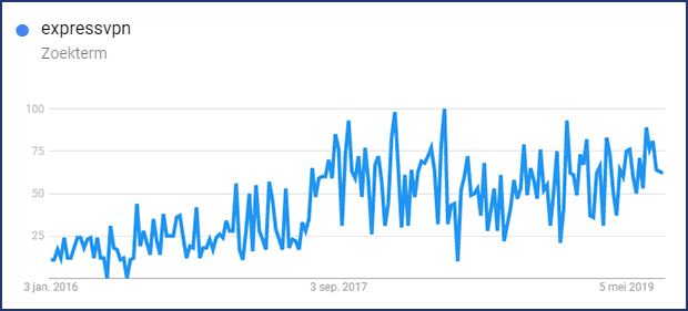 Expressvpn Google trends Nederland