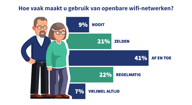 Frequentie Wifi-gebruik Zestigplussers Grafiek