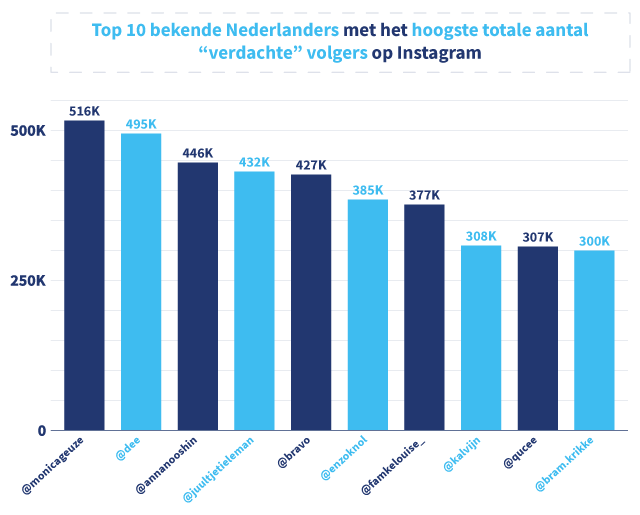 Grafiek met daarin de top 10 bekende Nederlanders met de meeste 