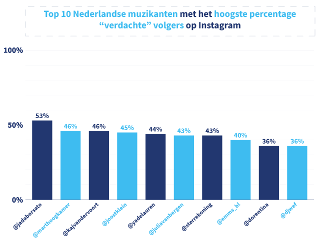 Grafiek met daarin de top 10 Nederlandse muzikanten met het hoogste percentage 