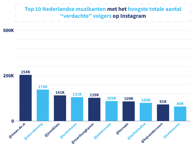 Grafiek met daarin de top 10 Nederlandse muzikanten met de meeste 