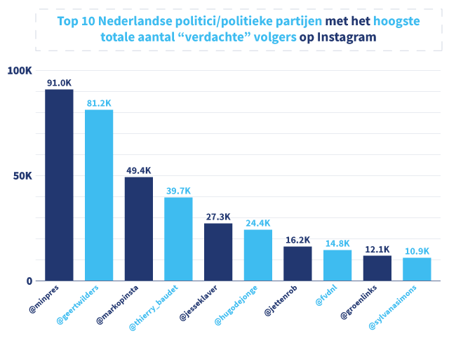 Grafiek met daarin de top 10 Nederlandse politici/politieke partijen met de meeste 