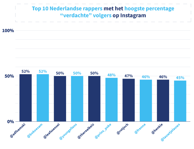 Grafiek met daarin de top 10 Nederlandse rappers met het hoogste percentage 