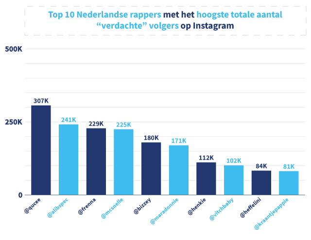 Grafiek met daarin de top 10 Nederlandse rappers met de meeste 