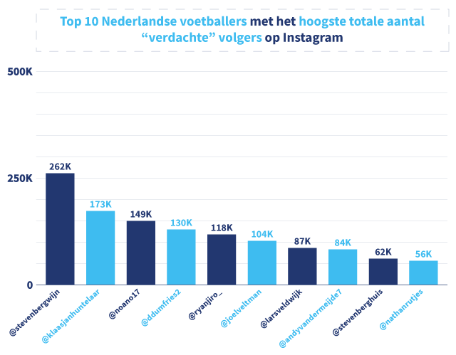Grafiek met daarin de top 10 Nederlandse voetballers met de meeste 