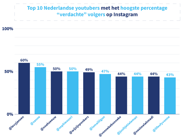 Grafiek met daarin de top 10 Nederlandse youtubers met het hoogste percentage 