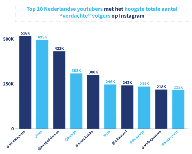 Grafiek met daarin de top 10 Nederlandse youtubers met de meeste 
