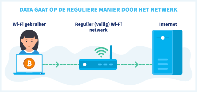 Meisje met Bitcoin op laptop, data gaat via wifi-netwerk naar internetserver