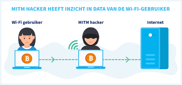 Meisje met Bitcoin op comupter, data gaat via hackers laptop naar het internet