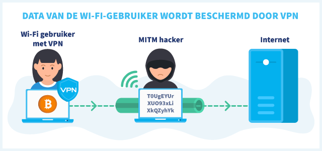 Meisje met Bitcoin en VPN op laptop, data gaat encrypted via hackers laptop naar het internet