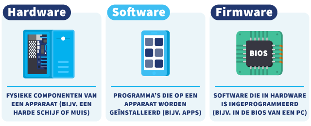 Uitleg van wat hardware, software en firmware zijn