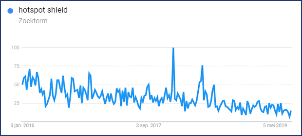 Hotspot Shield Google trends Nederland