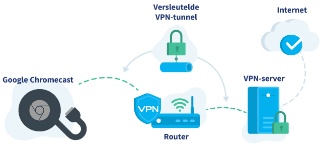 Illstratie van welke verbinding beveiligd is als je een Google Chromecast verbindt middels VPN-router met het internet