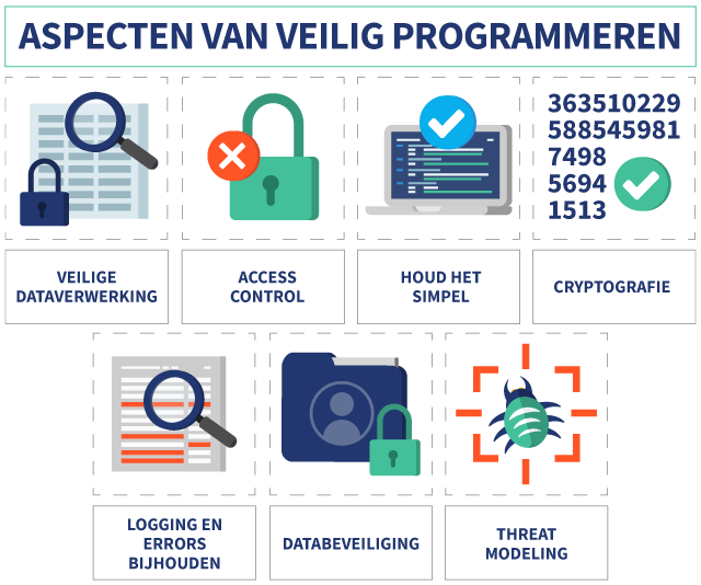 Opsomming van aspecten van veilig programmeren