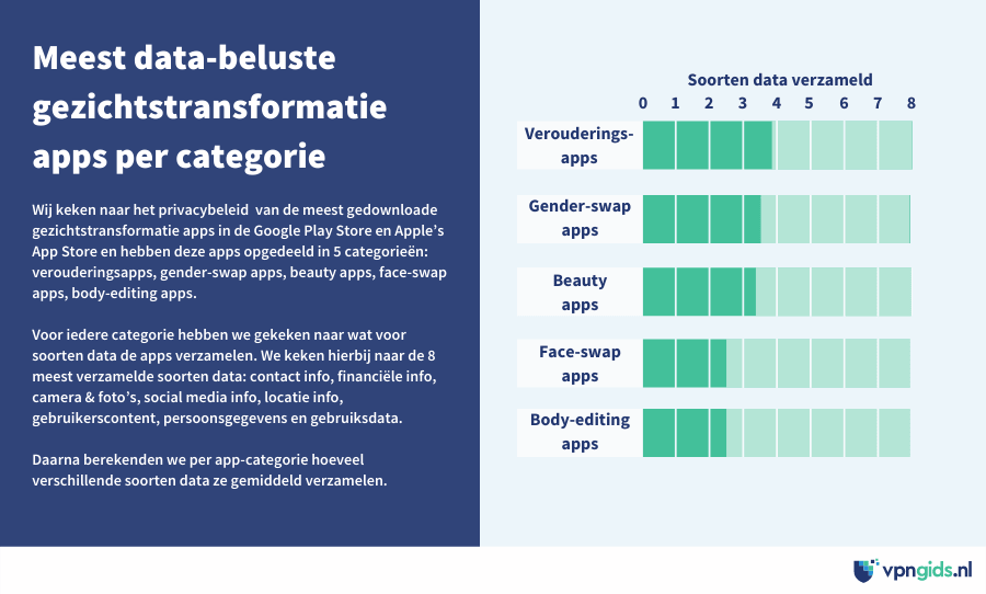 Infographic waarin staat hoeveel soorten data de verschillende soorten gezichtstransformatieapps verzamelen