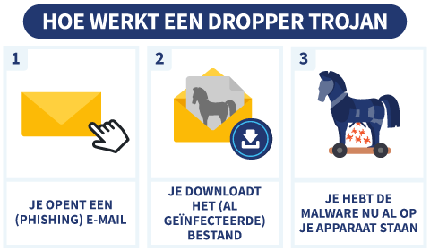 Stapsgewijze uitleg van hoe een dropper Trojan werkt, met illustraties