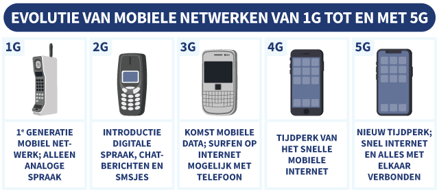 Korte uitleg van 1G, 2G, 3G, 4G en 5G met afbeeldingen van mobiele telefoons door de jaren heen