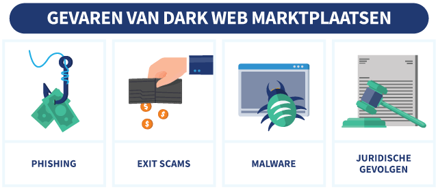 4 gevaren van het gebruik van dark web marktplaatsen, met illustraties