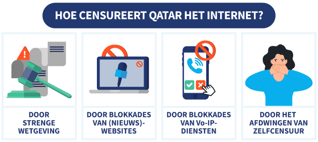 Vier manieren waarop Qatar het internet censureert, met illustraties
