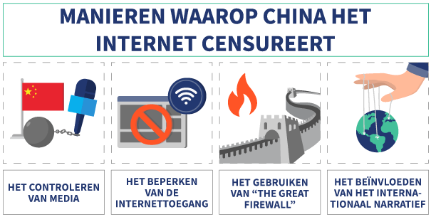 4 manieren waarop de Chinese overheid online censureert, met symbolen