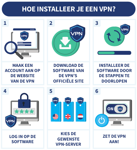 6 stappen die je kunt nemen om een VPN te installeren, met illustraties