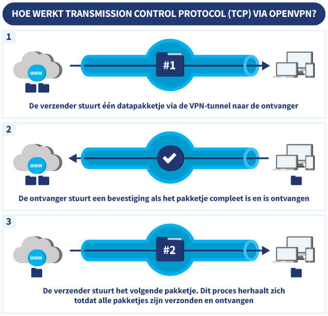 Schematische weergave van hoe Transmission Control Protocol (TCP) werkt bij OpenVPN