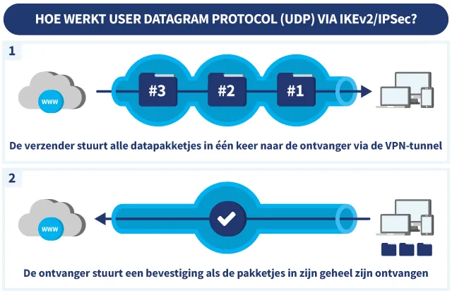 Schematische weergave van hoe User Datagram Protocol (UDP) werkt bij IKEv2/IPSec