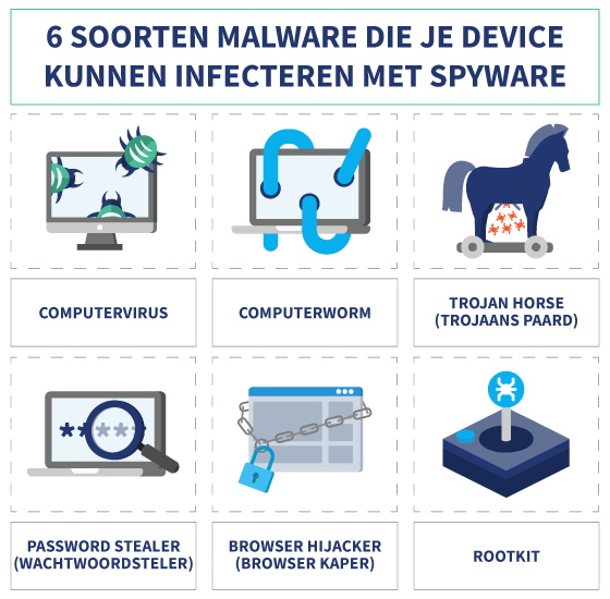 6 soorten malware die je device kunnen infecteren met spyware, met symbolen