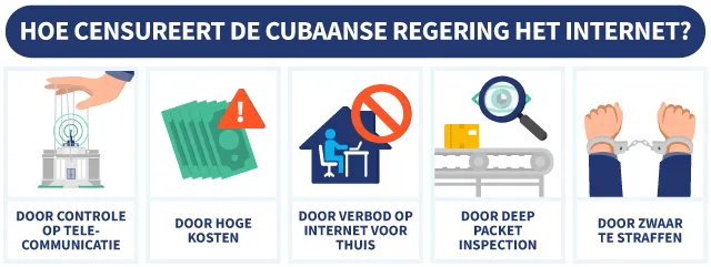 5 manieren waarop de Cubaanse regering het internet censureert, met symbolen