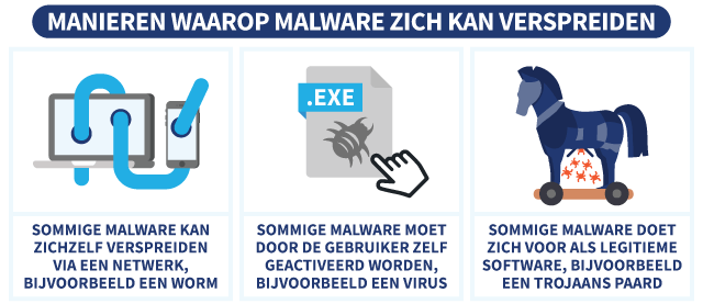 3 manieren waarop malware je systeem of apparaat kan infecteren, met illustraties