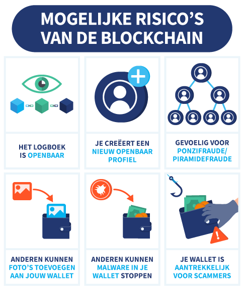 6 mogelijke risico's die verbonden zijn aan de blockchain met illustraties