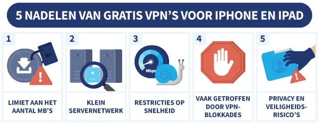 5 nadelen van gratis VPN's voor iPhones en iPads, met illustraties