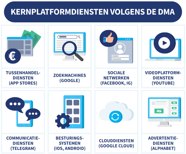 Overzicht van de 8 kernplatformdiensten zoals genoemd in de Digital Markets Act