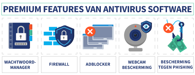 5 voorbeelden van premium functies van antivirus software met icoontjes