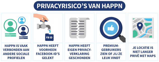 5 privacyrisico's van Happn, met illustraties