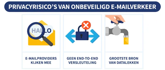 Drie risico's van onbeveiligd e-mailverkeer, met illustraties