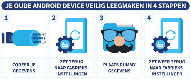 4 stappen om ervoor te zorgen dat je je gegevens volledig kan verwijderen van een oud Android apparaat. met illustraties