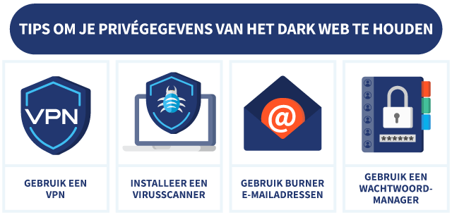4 tips om je privégegevens van het Dark Web te houden, met symbolen