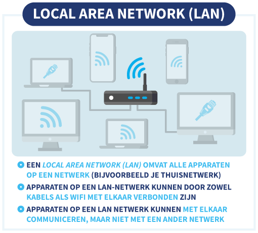 Uitleg van het begrip Local Area Network (LAN), met illustraties