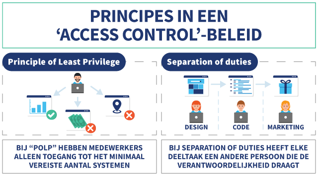 Korte uitleg van de principes in een 'Access Control'-Beleid