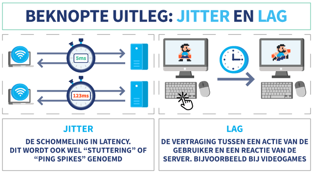 Uitleg met infographic van de begrippen Jitter en Lag