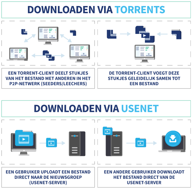 Infographic die het verschil uitlegt tussen Downloaden middels torrents en downloaden middels Usenet