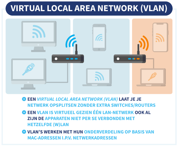 Uitleg van het begrip Virtual Local Area Network (VLAN), met illustraties