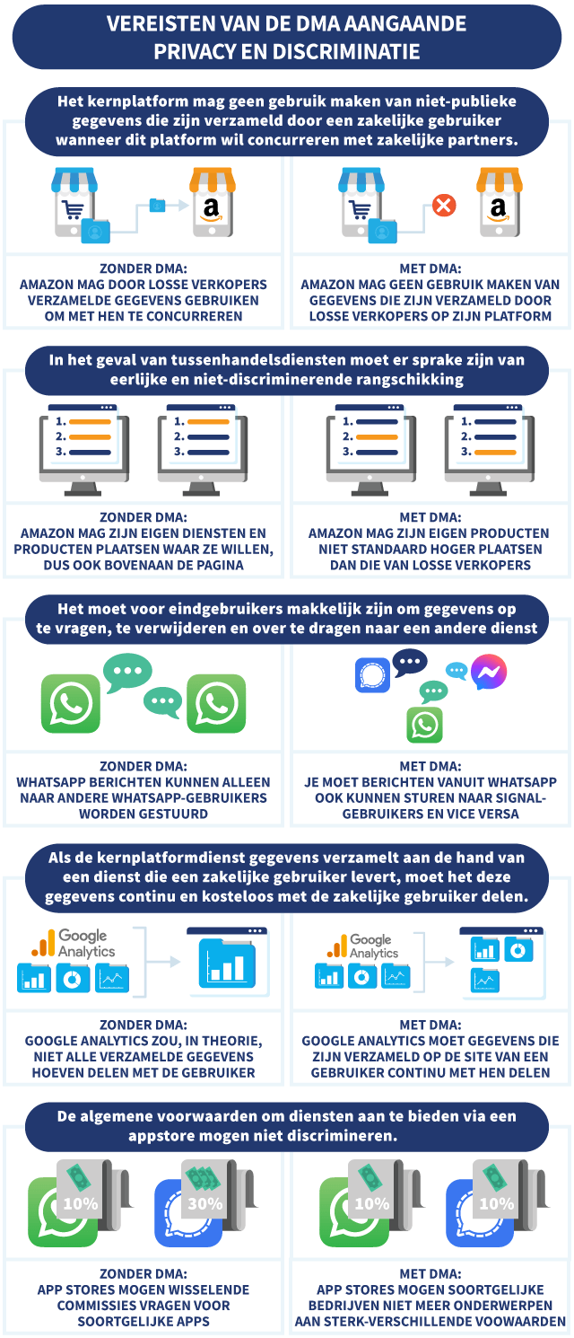 Infographic waarin vereisten van de Digital Markets Act worden uitgelegd aangaande Privacy en Discriminatie